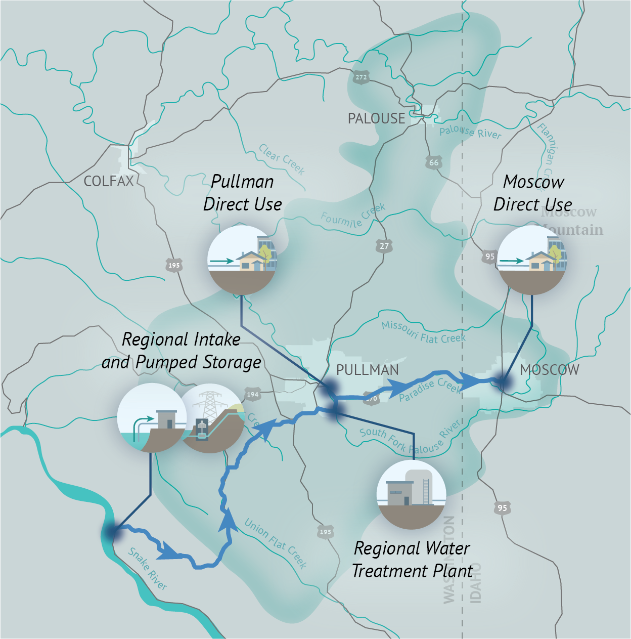 Map of Palouse Groundwater Basin Boundary with project elements in Moscow and Pullman areas. Gray background with black and teal lines representing roadways and waterways, with a dark teal border representing the basin boundary. Project elements include images of water piped from waterway into a building, then into a water treatment plant, then into a house; a pumped storage energy option.