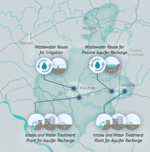 Map of Palouse Groundwater Basin Boundary with project elements in Moscow and Pullman areas. Gray background with black and teal lines representing roadways and waterways, with a dark teal border representing the basin boundary. Project elements include images of water piped from waterway into a building, then into a water treatment plant, then into a house; water conservation; and passive aquifer recharge.