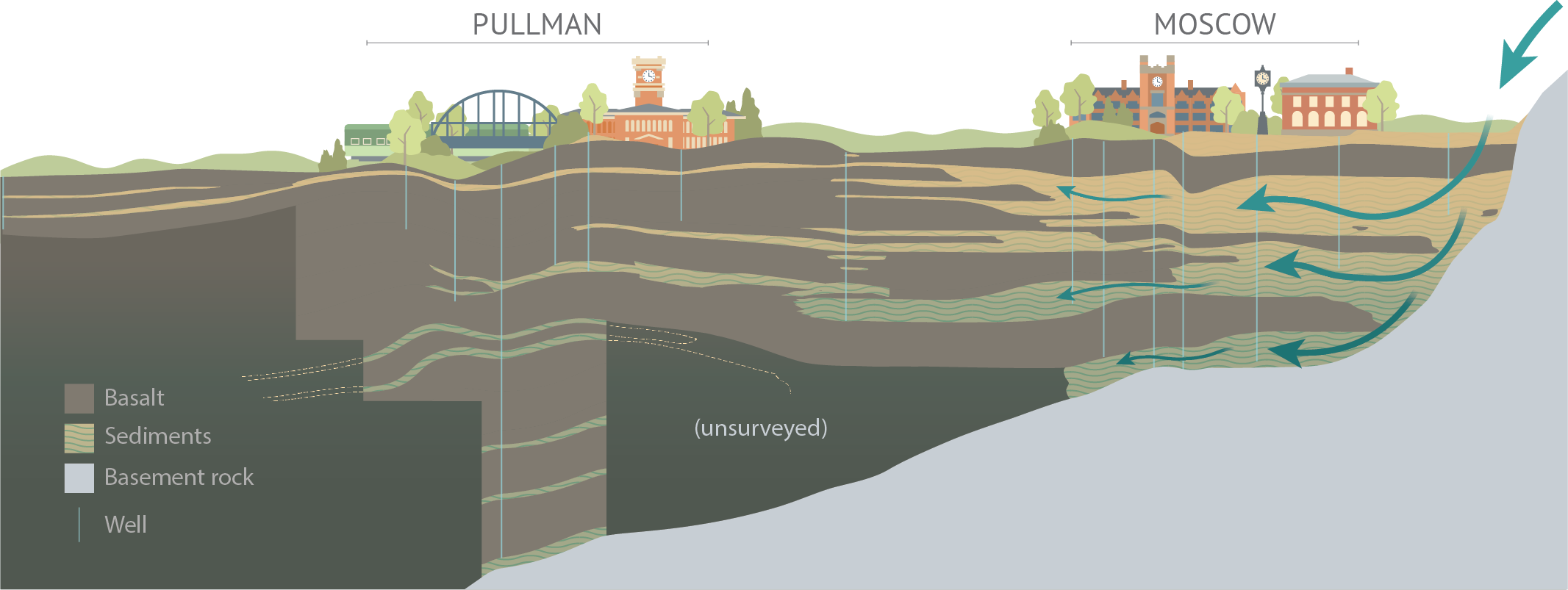 Geological cross section of the Palouse Groundwater Basin, including landmarks of Moscow, Idaho, and Pullman, Washington - layers of the aquifer in brown, yellow and green representing the different geologic members - with teal arrows representing water flow - with a legend in the bottom