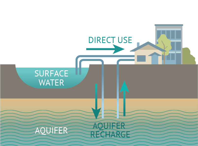 Direct Use & Aquifer Recharge graphic, includes water being piped from waterway into buildings. And water being piped from waterway into aquifer. And water being piped up from aquifer. Labels include: Aquifer, Surface Water, Direct Use, and Aquifer Recharge.