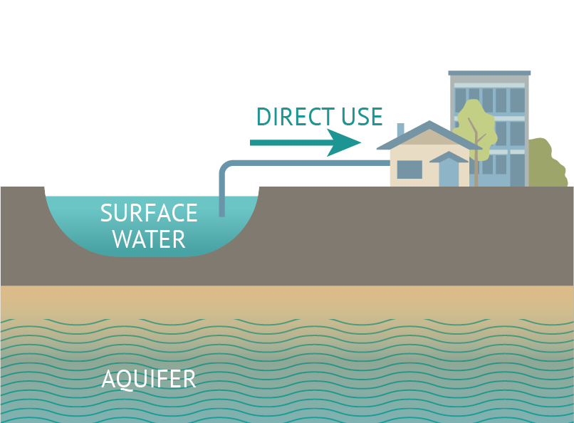 Direct Use graphic, includes water being piped from waterway into buildings. Labels include: Aquifer, Surface Water, Direct Use.