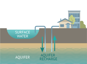 Aquifer Recharge graphic, includes water being piped from waterway into aquifer. And water being piped up from aquifer. Labels include: Aquifer, Surface Water, and Aquifer Recharge.