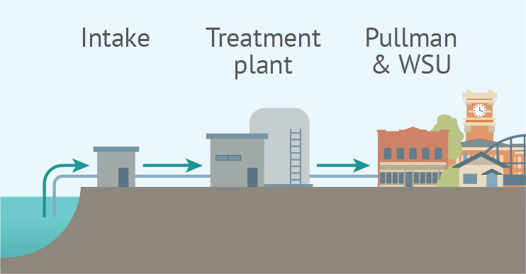 Project elements include images of water being piped from waterway into a building (label: Intake), then into a water treatment plant (label: Treatment Plant), then into house and Pullman/WSU landmarks (label: Pullman & WSU).