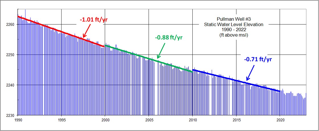 Graph of water levels from year to year, starting in 1990 to present day